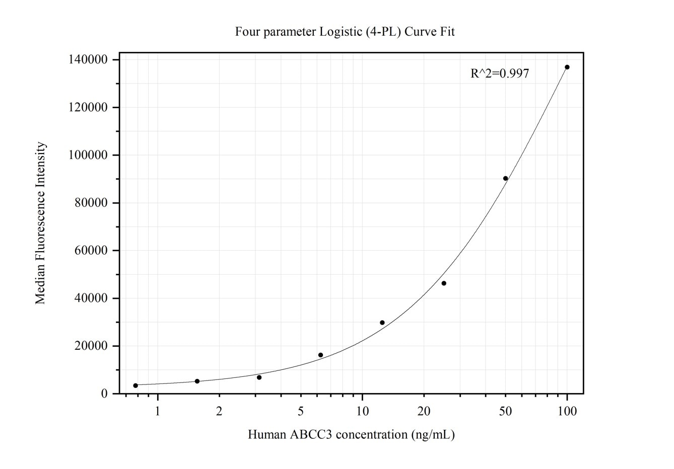 Cytometric bead array standard curve of MP50255-1